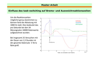 Master-Arbeit

Einfluss des task-switching auf Brems- und Ausweichreaktionszeiten
             task switching     Brems


 Um die Reaktionszeiten 
 möglichst genau bestimmen zu                                                                   Lenkung
 können fand die Abtastung mit                                                                  Gaspedal
                                                                                                Bremspedal
 1000 Hz statt. Dies bedeutet das 
 pro Sekunde bei den 34 
     S k d b i d 34
 Messsignalen 34000 Datenwerte 
 aufgezeichnet wurden. 

 Bei insgesamt 25 Versuchen mit 
 der Dauer von 1,5 Stunden ist 
                                           Hindernis
 der gesamte Datensatz  5 Terra 
 der gesamte Datensatz 5 Terra
 Byte groß. 

                                                                                                             t[sec]
                                                       Pedal- und Lenkreaktion nach Hindernis
 