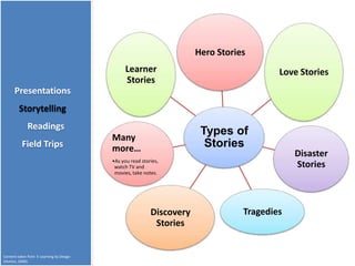 Hero Stories
                                                Learner                                   Love Stories
                                                Stories
      Presentations
         Storytelling
             Readings
                                          Many
                                                                        Types of
          Field Trips                     more…                          Stories
                                                                                              Disaster
                                          •As you read stories,
                                           watch TV and                                       Stories
                                           movies, take notes.




                                                           Discovery              Tragedies
                                                            Stories


Content taken from E-Learning by Design
(Horton, 2006).
 