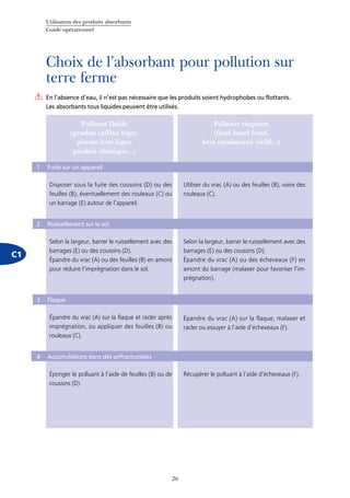 Utilisation des produits absorbants
Guide opérationnel
26
C1
Choix de l’absorbant pour pollution sur
terre ferme
En l’absence d’eau, il n’est pas nécessaire que les produits soient hydrophobes ou flottants.
Les absorbants tous liquides peuvent être utilisés.
Polluant fluide
(produit raffiné léger,
pétrole brut léger,
produit chimique...)
Polluant visqueux
(fioul lourd froid,
brut émulsionné vieilli...)
1 Fuite sur un appareil
Disposer sous la fuite des coussins (D) ou des
feuilles (B), éventuellement des rouleaux (C) ou
un barrage (E) autour de l’appareil.
Utiliser du vrac (A) ou des feuilles (B), voire des
rouleaux (C).
2 Ruissellement sur le sol
Selon la largeur, barrer le ruissellement avec des
barrages (E) ou des coussins (D).
Épandre du vrac (A) ou des feuilles (B) en amont
pour réduire l’imprégnation dans le sol.
Selon la largeur, barrer le ruissellement avec des
barrages (E) ou des coussins (D).
Épandre du vrac (A) ou des écheveaux (F) en
amont du barrage (malaxer pour favoriser l’im-
prégnation).
3 Flaque
Épandre du vrac (A) sur la flaque et racler après
imprégnation, ou appliquer des feuilles (B) ou
rouleaux (C).
Épandre du vrac (A) sur la flaque, malaxer et
racler ou essuyer à l’aide d’écheveaux (F).
4 Accumulations dans des anfractuosités
Éponger le polluant à l’aide de feuilles (B) ou de
coussins (D).
Récupérer le polluant à l’aide d’écheveaux (F).
 