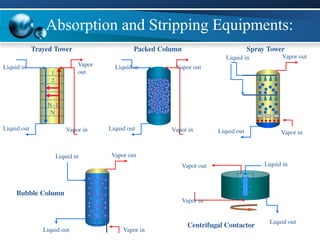 Absorption and Stripping Equipments:
Liquid in
Vapor in
Vapor
out
Liquid out
1
2
N–1
N
Trayed Tower
Liquid in
Vapor in
Vapor out
Liquid out
Spray Tower
Liquid in
Vapor in
Vapor out
Liquid out
Bubble Column
Liquid in
Vapor out
Vapor in
Liquid out
Centrifugal Contactor
Liquid in
Vapor in
Vapor out
Liquid out
Packed Column
 