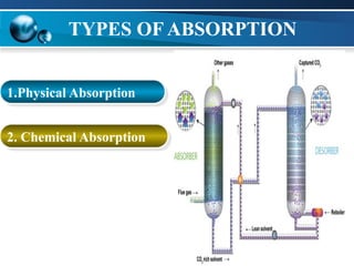 TYPES OF ABSORPTION
1.Physical Absorption
2. Chemical Absorption
 