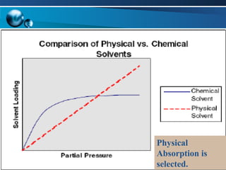 Physical
Absorption is
selected.
 