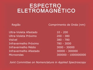 ESPECTRO
      ELETROMAGNÉTICO

 Região                     Comprimento de Onda (nm)

Ultra-Violeta Afastado           10 - 200
Ultra-Violeta Próximo            200 - 380
Visível                          380 - 780
Infravermelho Próximo            780 - 3000
Infravermelho Médio              3000 - 30000
Infravermelho Afastado           30000 - 300000
Microondas                       300000 - 1000000000

Joint Committee on Nomenclature in Applied Spectroscopy
 