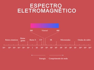 ESPECTRO
                     ELETROMAGNÉTICO


                                            300          Visível             800



                            Raios
   Raios cósmicos           gama        Raios X        UV            IR            Microondas              Ondas de rádio



10-6   10-5   10-4   10-3     10-2   10-1     1   10    102   103    104   105     106   107   108   109    1010 1011 1012




                                                       Energia      Comprimento de onda
 