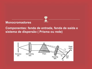 Monocromadores
                        
Componentes: fenda de entrada, fenda de saída e
sistema de dispersão ( Prisma ou rede)
 