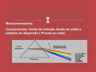 Monocromadores
                        
Componentes: fenda de entrada, fenda de saída e
sistema de dispersão ( Prisma ou rede)
 