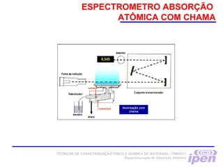 ESPECTROMETRO ABSORÇÃO
ATÔMICA COM CHAMA
TÉCNICAS DE CARACTERIZAÇÃO FÍSICA E QUÍMICA DE MATERIAIS –TNM5811
Espectroscopia de Absorção Atômica
 