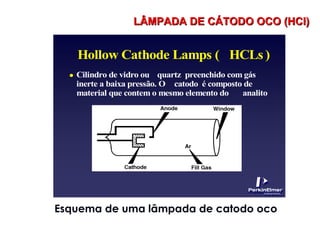Hollow Cathode Lamps ( HCLs )
 Cilindro de vidro ou quartz preenchido com gás
inerte a baixa pressão. O catodo é composto de
material que contem o mesmo elemento do analito
Esquema de uma lâmpada de catodo oco
LÂMPADA DE CÁTODO OCO (HCl)LÂMPADA DE CÁTODO OCO (HCl)
 