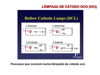 Hollow Cathode Lamps (HCL)
Ar o Ar +
+
-
1. Ionização
M o
Ar +
+
- M o
Ar +
M *
3. Excitação
+
- M o
M *
4. Emissão
Luz ( λ )
2. Sputtering
+
-
+
-
+
-
+
-
+
-
1. Ionização 2. Sputtering
3. Excitação 4. Emissão
Neo Ne+
Ne+
Mo
Ne
+
Mo
M* M*
Mo Luz
Processos que ocorrem numa lâmpada de catodo oco
LÂMPADA DE CÁTODO OCO (HCl)LÂMPADA DE CÁTODO OCO (HCl)
 
