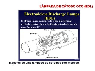 Electrodeless Discharge Lamps
(EDL)
O elemento que compõe a lâmpada éatomizadoe
excitado dentro de um bulbo dequartzselado usando
uma fonte de RF
Esquema de uma lâmpada de descarga sem eletrodo
LÂMPADA DE CÁTODO OCO (EDL)LÂMPADA DE CÁTODO OCO (EDL)
 