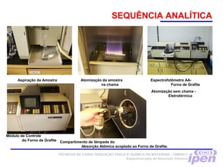 SEQUÊNCIA ANALÍTICA
Aspiração da Amostra Atomização da amostra
na chama
Espectrofotômetro AA-
Forno de Grafite
Atomização sem chama -
Eletrotérmica
TÉCNICAS DE CARACTERIZAÇÃO FÍSICA E QUÍMICA DE MATERIAIS –TNM5811
Espectroscopia de Absorção Atômica
Módulo de Controle
do Forno de Grafite Compartimento de lâmpada do
Absorção Atômica acoplado ao Forno de Grafite.
 