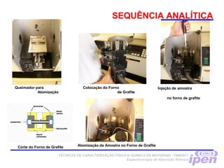 SEQUÊNCIA ANALÍTICA
TÉCNICAS DE CARACTERIZAÇÃO FÍSICA E QUÍMICA DE MATERIAIS –TNM5811
Espectroscopia de Absorção Atômica
Queimador para
Atomização
Colocação do Forno
de Grafite
Injeção de amostra
no forno de grafite
Corte do Forno de Grafite Atomização da Amostra no Forno de Grafite
 
