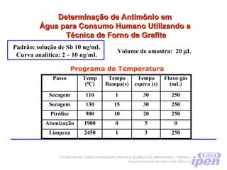 TÉCNICAS DE CARACTERIZAÇÃO FÍSICA E QUÍMICA DE MATERIAIS –TNM5811
Espectroscopia de Absorção Atômica
Determinação de Antimônio emDeterminação de Antimônio em
Água para Consumo Humano Utilizando aÁgua para Consumo Humano Utilizando a
Técnica de Forno de GrafiteTécnica de Forno de Grafite
Padrão: solução de Sb 10 ng/mL
Curva analítica: 2 – 10 ng/mL
Passo Temp
(0
C)
Tempo
Rampa(s)
Tempo
espera (s)
Fluxo gás
(mL)
Secagem 110 1 30 250
Secagem 130 15 30 250
Pirólise 900 10 20 250
Atomização 1900 0 5 0
Limpeza 2450 1 3 250
Programa de Temperatura
Volume de amostra: 20 µL
 