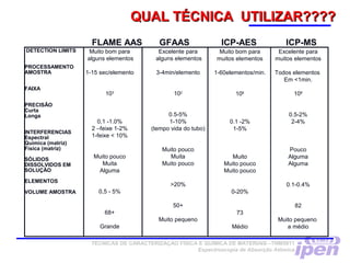 QUAL TÉCNICA UTILIZAR????QUAL TÉCNICA UTILIZAR????
TÉCNICAS DE CARACTERIZAÇÃO FÍSICA E QUÍMICA DE MATERIAIS –TNM5811
Espectroscopia de Absorção Atômica
DETECTION LIMITS
PROCESSAMENTO
AMOSTRA
FAIXA
PRECISÃO
Curta
Longa
INTERFERENCIAS
Espectral
Química (matriz)
Física (matriz)
SÓLIDOS
DISSOLVIDOS EM
SOLUÇÃO
ELEMENTOS
VOLUME AMOSTRA
FLAME AAS GFAAS ICP-AES ICP-MS
Muito bom para
alguns elementos
1-15 sec/elemento
103
0,1 -1.0%
2 –feixe 1-2%
1-feixe < 10%
Muito pouco
Muita
Alguma
0,5 - 5%
68+
Grande
Excelente para
alguns elementos
3-4min/elemento
102
0.5-5%
1-10%
(tempo vida do tubo)
Muito pouco
Muita
Muito pouco
>20%
50+
Muito pequeno
Muito bom para
muitos elementos
1-60elementos/min.
106
0.1 -2%
1-5%
Muito
Muito pouco
Muito pouco
0-20%
73
Médio
Excelente para
muitos elementos
Todos elementos
Em <1min.
108
0.5-2%
2-4%
Pouco
Alguma
Alguma
0.1-0.4%
82
Muito pequeno
a médio
 
