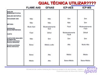 QUAL TÉCNICA UTILIZAR????QUAL TÉCNICA UTILIZAR????
TÉCNICAS DE CARACTERIZAÇÃO FÍSICA E QUÍMICA DE MATERIAIS –TNM5811
Espectroscopia de Absorção Atômica
ANÁLISE
SEMIQUANTITATIVA
ANALISE ISOTOPICA
FACILIDADE USO
MÉTODO
OPERAÇÃO
DESACOMPANHADA
CUSTO
CUSTO POR ANALISES
ELEMENTAR
Grande quantidade
Poucos elementos
Grande quantidade
Muitos elementos
FLAME AAS GFAAS ICP-AES ICP-MS
Não
Não
Muito fácil
Fácil
Não
Baixo
Baixo
Médio
Não
Não
Moderadamente
fácil
Difícil
Sim
Médio a alto
Alto
Alto
Sim
Não
Fácil
Moderadamente
Fácill
Sim
Alto
Médio
Baixo-Médio
Sim
Sim
Moderadamente
Fácil
Dificill
Sim
Muito Alto
Médio
Baixo-Médio
 