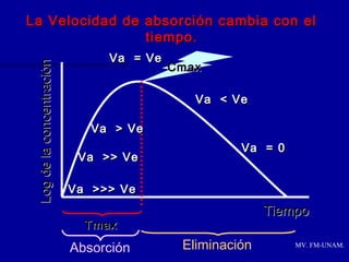 La Velocidad de absorción cambia con el
                tiempo.
                                Va = Ve
 Log de la concentración
                                          Cmax

                                             Va < Ve

                              Va > Ve
                                                    Va = 0
                            Va >> Ve

                           Va >>> Ve
                                                         Tiempo
                             Tmax

                           Absorción       Eliminación       MV. FM-UNAM.
 