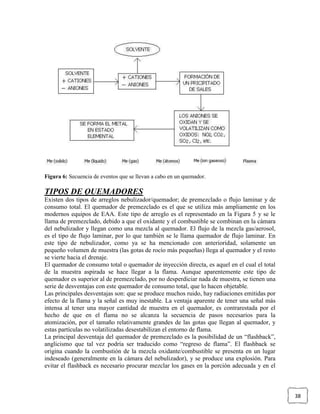 Figura 6: Secuencia de eventos que se llevan a cabo en un quemador.

TIPOS DE QUEMADORES
Existen dos tipos de arreglos nebulizador/quemador; de premezclado o flujo laminar y de
consumo total. El quemador de premezclado es el que se utiliza más ampliamente en los
modernos equipos de EAA. Este tipo de arreglo es el representado en la Figura 5 y se le
llama de premezclado, debido a que el oxidante y el combustible se combinan en la cámara
del nebulizador y llegan como una mezcla al quemador. El flujo de la mezcla gas/aerosol,
es el tipo de flujo laminar, por lo que también se le llama quemador de flujo laminar. En
este tipo de nebulizador, como ya se ha mencionado con anterioridad, solamente un
pequeño volumen de muestra (las gotas de rocío más pequeñas) llega al quemador y el resto
se vierte hacia el drenaje.
El quemador de consumo total o quemador de inyección directa, es aquel en el cual el total
de la muestra aspirada se hace llegar a la flama. Aunque aparentemente este tipo de
quemador es superior al de premezclado, por no desperdiciar nada de muestra, se tienen una
serie de desventajas con este quemador de consumo total, que lo hacen objetable.
Las principales desventajas son: que se produce muchos ruido, hay radiaciones emitidas por
efecto de la flama y la señal es muy inestable. La ventaja aparente de tener una señal más
intensa al tener una mayor cantidad de muestra en el quemador, es contrarestada por el
hecho de que en el flama no se alcanza la secuencia de pasos necesarios para la
atomización, por el tamaño relativamente grandes de las gotas que llegan al quemador, y
estas partículas no volatilizadas desestabilizan el entorno de flama.
La principal desventaja del quemador de premezclado es la posibilidad de un “flashback”,
anglicismo que tal vez podría ser traducido como “regreso de flama”. El flashback se
origina cuando la combustión de la mezcla oxidante/combustible se presenta en un lugar
indeseado (generalmente en la cámara del nebulizador), y se produce una explosión. Para
evitar el flashback es necesario procurar mezclar los gases en la porción adecuada y en el



                                                                                             38
 