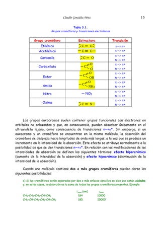 15

Claudio González Pérez
Tabla 3.1.

Grupos cromóforos y transiciones electrónicas

Grupo cromóforo

Estructura

Etilénico

C

C

Acetilénico

C

Transición

C

Carbonilo

C

π−> π∗
π −> π∗
π −> π∗
n −> π∗
π −> π∗
n −> π∗
π −> π∗
n −> π∗
π −> π∗
n −> π∗

O

Amida

O
O
O
C
OR
O
C
NH2

Nitro

— NO2

Oxima

C

Carboxilato
Ester

C

π −> π∗
n −> π∗
π −> π∗
n −> π∗

N

Los grupos auxocromos suelen contener grupos funcionales con electrones en
orbitales no enlazantes y que, en consecuencia, pueden absorber únicamente en el
ultravioleta lejano, como consecuencia de transiciones n—>σ*. Sin embargo, si un
auxocromo y un cromóforo se encuentran en la misma molécula, la absorción del
cromóforo se desplaza hacia longitudes de onda más largas, a la vez que se produce un
incremento en la intensidad de la absorción. Este efecto se atribuye normalmente a la
posibilidad de que se den transiciones n—>π*. En relación con las modificaciones de las
intensidades de absorción se definen los siguientes términos: efecto hipercrómico
(aumento de la intensidad de la absorción) y efecto hipocrómico (disminución de la
intensidad de la absorción).
Cuando una molécula contiene dos o más grupos cromóforos pueden darse las
siguientes posibilidades:
a) Si los cromóforos están separados por dos o más enlaces sencillos se dice que están aislados,
y, en estos casos, la absorción es la suma de todos los grupos cromóforos presentes. Ejemplo:

CH3–CH2–CH2–CH=CH2
CH2=CH–CH2–CH2–CH=CH2

λmax (nm)
184
185

εmax
10000
20000

 