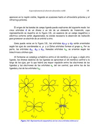 18

Espectrofotometría de absorción ultravioleta-visible

aparecen en la región visible, llegando en ocasiones hasta el ultravioleta próximo y el
infrarrojo próximo.
El origen de las bandas de campo ligando puede explicarse del siguiente modo: los
cinco orbitales d de un átomo o un ión de un elemento de transición, cuya
representación se muestra en la figura 3.8., en ausencia de un campo magnético o
eléctrico externo están degenerados, no siendo necesaria la absorción de radiación
para promover un electrón de un orbital a otro.
Como puede verse en la figura 3.8., los orbitales dx2–y2 y dz2 están orientados

según los ejes de coordenadas x, y y z. Estos orbitales forman el grupo eg. Por su
parte, los orbitales dxy, dyz y dxz, llamados orbitales t2g, se orientan según las
bisectrices a dichos ejes.

Al formarse un complejo octaédrico entre el ión metálico y el agua, o algún otro
ligando, los átomos dadores de los ligandos se aproximan al ión metálico central a lo
largo de los ejes, por lo que habrá una mayor repulsión entre los electrones de los
ligandos y los electrones de los orbitales eg del ion central, que entre los de los
ligandos y los de los orbitales t2g.
z

z

z

y
x

x

x

y

d yz

dxy

z

dxz

y

z
y

y
x

x

d x2–y 2

dz 2

Figura 3.8. Representación esquemática de los cinco orbitales atómicos d.

 