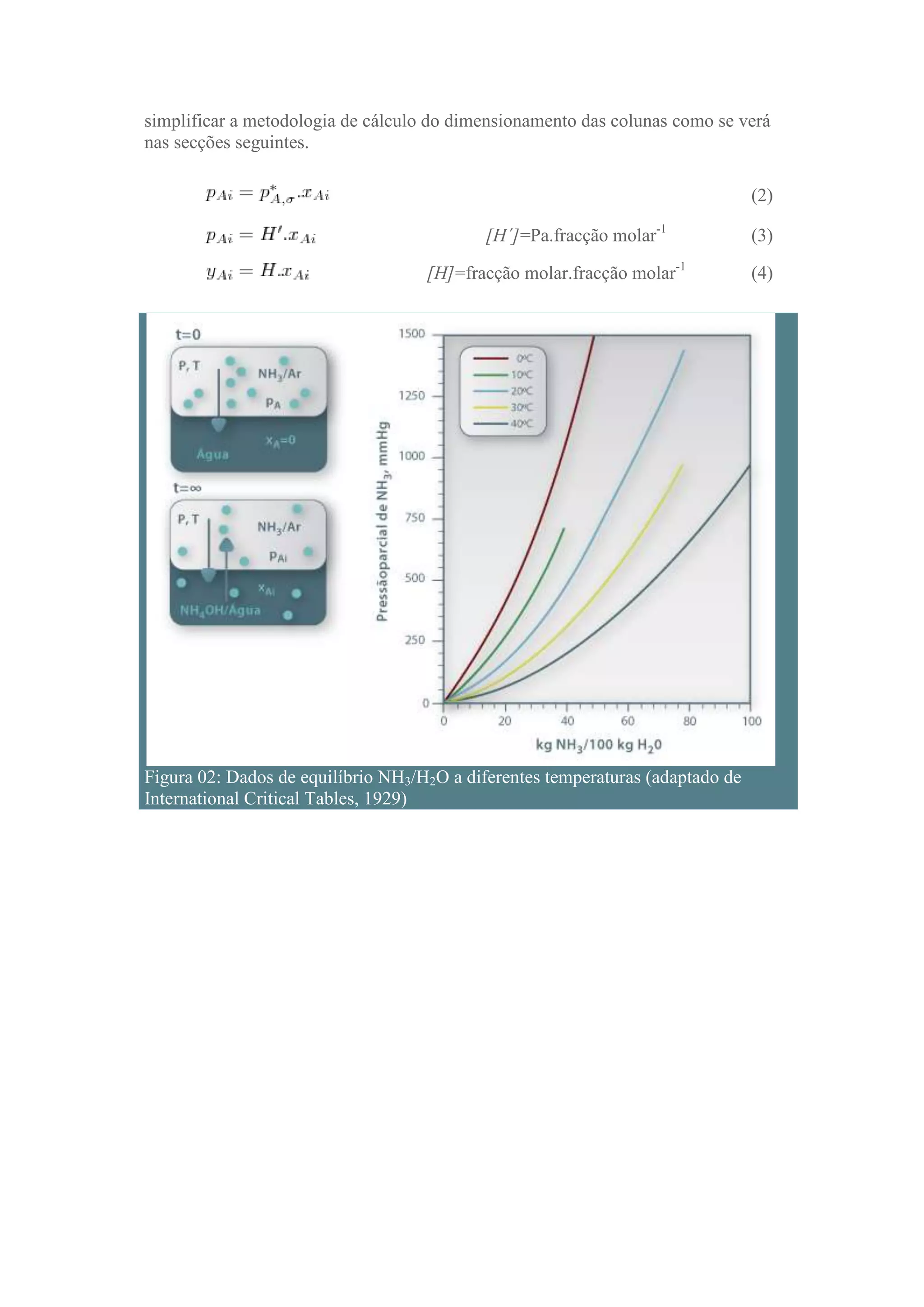 simplificar a metodologia de cálculo do dimensionamento das colunas como se verá
nas secções seguintes.
(2)
[H´]=Pa.fracção molar-1
[H]=fracção molar.fracção molar-1

Figura 02: Dados de equilíbrio NH3/H2O a diferentes temperaturas (adaptado de
International Critical Tables, 1929)

(3)
(4)

 