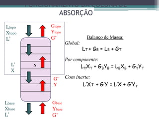 FUNCIONAMENTO DA COLUNA DE
ABSORÇÃO
Gbase
Ybase
G’
Gtopo
Ytopo
G’
Lbase
Xbase
L’
Ltopo
Xtopo
L’ Balanço de Massa:
Global:
LT + GB = LB + GT
Por componente:
LTXT + GBYB = LBXB + GTYT
Com inerte:
L’XT + G’Y = L’X + G’YT
N
G’
Y
L’
X
 