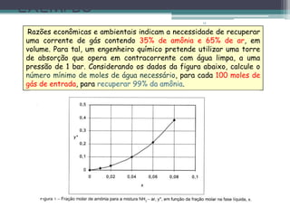 15
EXEMPLO
Razões econômicas e ambientais indicam a necessidade de recuperar
uma corrente de gás contendo 35% de amônia e 65% de ar, em
volume. Para tal, um engenheiro químico pretende utilizar uma torre
de absorção que opera em contracorrente com água limpa, a uma
pressão de 1 bar. Considerando os dados da figura abaixo, calcule o
número mínimo de moles de água necessário, para cada 100 moles de
gás de entrada, para recuperar 99% da amônia.
 