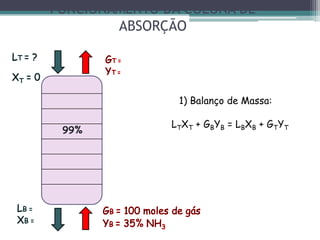 FUNCIONAMENTO DA COLUNA DE
ABSORÇÃO
1) Balanço de Massa:
LTXT + GBYB = LBXB + GTYT
99%
 