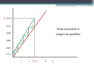1 2 3 4 5
0,03
0,06
0,09
0,12
0,15
0,01
XB
YB
1
2
3
4
Serão necessários 4
estágios de equilíbrio
 