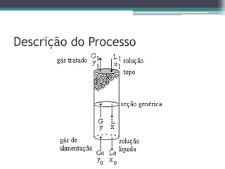 Descrição do Processo
 