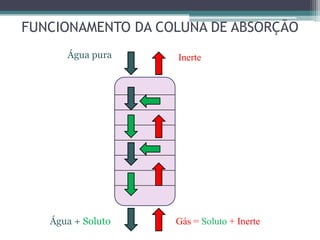 FUNCIONAMENTO DA COLUNA DE ABSORÇÃO
Gás = Soluto + Inerte
Água pura Inerte
Água + Soluto
 
