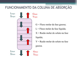 FUNCIONAMENTO DA COLUNA DE ABSORÇÃO
Gbase
Ybase
Gtopo
Ytopo
Lbase
Xbase
Ltopo
Xtopo
G = Fluxo molar da fase gasosa;
L = Fluxo molar da fase líquida;
X = Razão molar do soluto na fase
líquida;
Y = Razão molar do soluto na fase
gasosa.
 