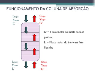 FUNCIONAMENTO DA COLUNA DE ABSORÇÃO
Gbase
Ybase
G’
Gtopo
Ytopo
G’
Lbase
Xbase
L’
Ltopo
Xtopo
L’
G’ = Fluxo molar do inerte na fase
gasosa;
L’ = Fluxo molar do inerte na fase
líquida;
 