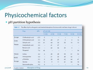 Physicochemical factors
 pH partition hypothesis
60Absorption of Drug4/13/2018
 