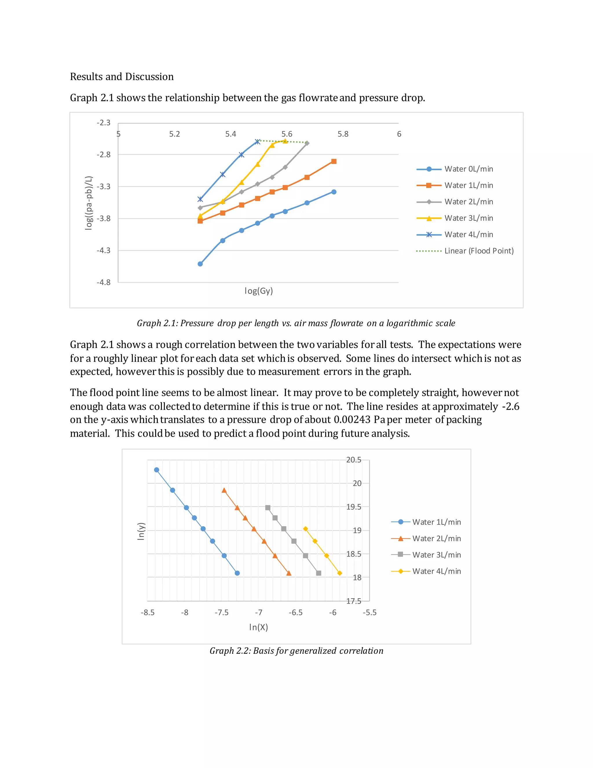 Results and Discussion
Graph 2.1 shows the relationship between the gas flowrateand pressure drop.
Graph 2.1: Pressure drop per length vs. air mass flowrate on a logarithmic scale
Graph 2.1 shows a rough correlation between the twovariables forall tests. The expectations were
for a roughly linear plot foreach data set whichis observed. Some lines do intersect whichis not as
expected, howeverthis is possibly due to measurement errors in the graph.
The flood point line seems to be almost linear. It may prove to be completely straight, howevernot
enough data was collectedto determine if this is true or not. The line resides at approximately -2.6
on the y-axis whichtranslates to a pressure drop of about 0.00243 Paper meter of packing
material. This couldbe used to predict a flood point during future analysis.
Graph 2.2: Basis for generalized correlation
-4.8
-4.3
-3.8
-3.3
-2.8
-2.3
5 5.2 5.4 5.6 5.8 6
log((pa-pb)/L)
log(Gy)
Water 0L/min
Water 1L/min
Water 2L/min
Water 3L/min
Water 4L/min
Linear (Flood Point)
17.5
18
18.5
19
19.5
20
20.5
-8.5 -8 -7.5 -7 -6.5 -6 -5.5
ln(y)
ln(X)
Water 1L/min
Water 2L/min
Water 3L/min
Water 4L/min
 