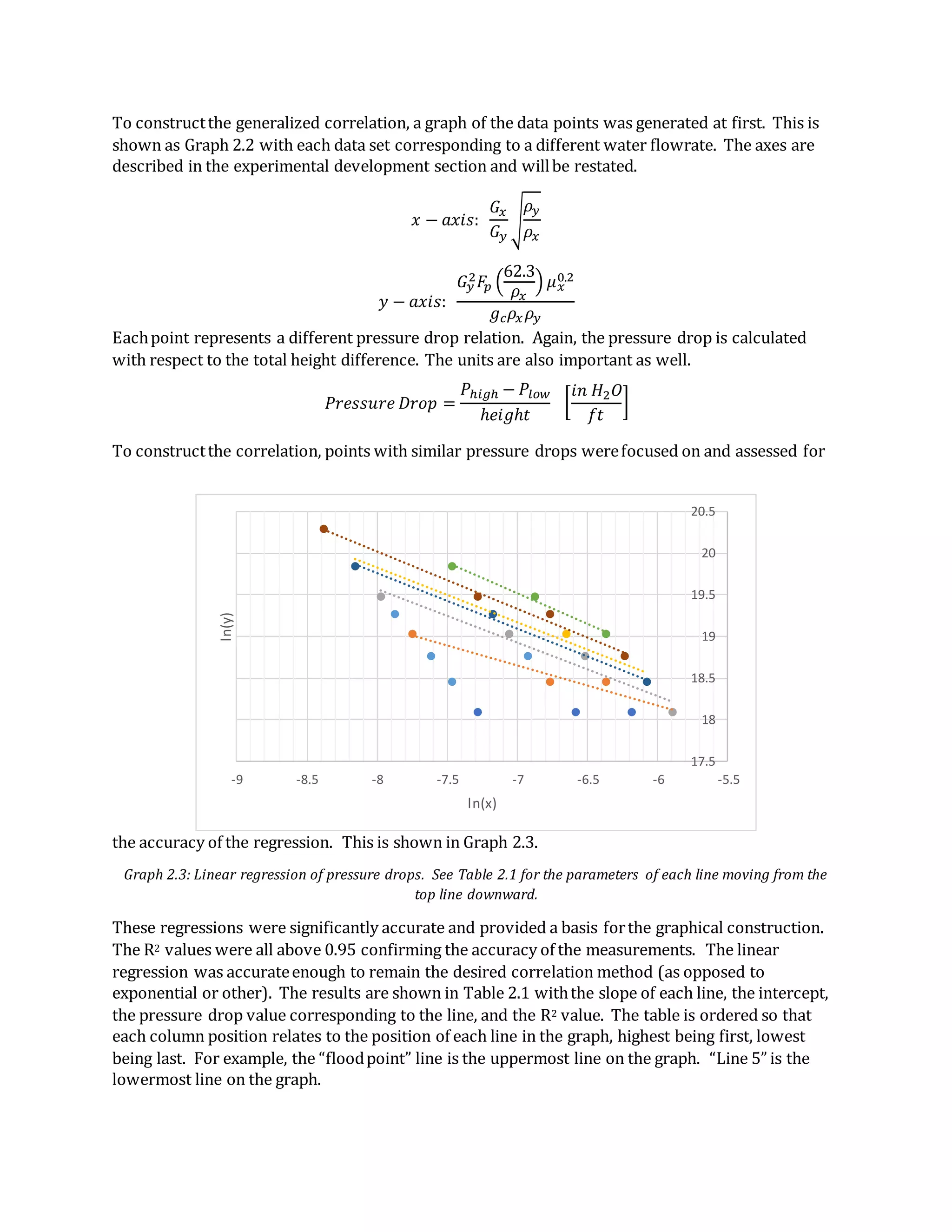 To constructthe generalized correlation, a graph of the data points was generated at first. This is
shown as Graph 2.2 with each data set corresponding to a different water flowrate. The axes are
described in the experimental development section and willbe restated.
𝑥 − 𝑎𝑥𝑖𝑠:
𝐺𝑥
𝐺𝑦
√
𝜌𝑦
𝜌𝑥
𝑦 − 𝑎𝑥𝑖𝑠:
𝐺𝑦
2 𝐹𝑝 (
62.3
𝜌𝑥
) 𝜇 𝑥
0.2
𝑔 𝑐 𝜌𝑥 𝜌𝑦
Eachpoint represents a different pressure drop relation. Again, the pressure drop is calculated
with respect to the total height difference. The units are also important as well.
𝑃𝑟𝑒𝑠𝑠𝑢𝑟𝑒 𝐷𝑟𝑜𝑝 =
𝑃ℎ𝑖𝑔ℎ − 𝑃𝑙𝑜𝑤
ℎ𝑒𝑖𝑔ℎ𝑡
[
𝑖𝑛 𝐻2 𝑂
𝑓𝑡
]
To constructthe correlation, points with similar pressure drops werefocused on and assessed for
the accuracy of the regression. This is shown in Graph 2.3.
Graph 2.3: Linear regression of pressure drops. See Table 2.1 for the parameters of each line moving from the
top line downward.
These regressions were significantly accurate and provided a basis forthe graphical construction.
The R2 values were all above 0.95 confirming the accuracy of the measurements. The linear
regression was accurateenough to remain the desired correlation method (as opposed to
exponential or other). The results are shown in Table 2.1 withthe slope of each line, the intercept,
the pressure drop value corresponding to the line, and the R2 value. The table is ordered so that
each column position relates to the position of each line in the graph, highest being first, lowest
being last. For example, the “floodpoint” line is the uppermost line on the graph. “Line 5” is the
lowermost line on the graph.
17.5
18
18.5
19
19.5
20
20.5
-9 -8.5 -8 -7.5 -7 -6.5 -6 -5.5
ln(y)
ln(x)
 