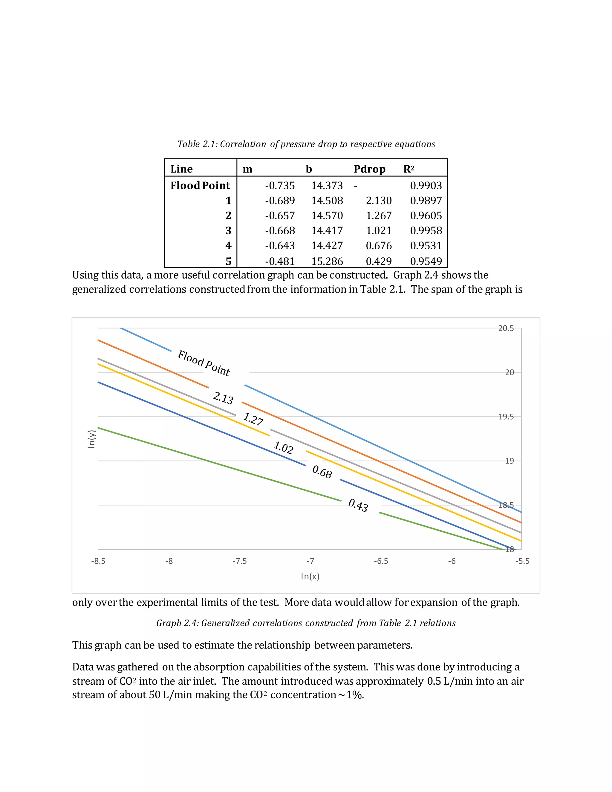 Table 2.1: Correlation of pressure drop to respective equations
Line m b Pdrop R2
FloodPoint -0.735 14.373 - 0.9903
1 -0.689 14.508 2.130 0.9897
2 -0.657 14.570 1.267 0.9605
3 -0.668 14.417 1.021 0.9958
4 -0.643 14.427 0.676 0.9531
5 -0.481 15.286 0.429 0.9549
Using this data, a more useful correlation graph can be constructed. Graph 2.4 shows the
generalized correlations constructedfrom the information in Table 2.1. The span of the graph is
only overthe experimental limits of the test. More data wouldallow forexpansion of the graph.
Graph 2.4: Generalized correlations constructed from Table 2.1 relations
This graph can be used to estimate the relationship between parameters.
Data was gathered on the absorption capabilities of the system. This was done by introducing a
stream of CO2 into the air inlet. The amount introduced was approximately 0.5 L/min into an air
stream of about 50 L/min making the CO2 concentration~1%.
18
18.5
19
19.5
20
20.5
-8.5 -8 -7.5 -7 -6.5 -6 -5.5
ln(y)
ln(x)
 