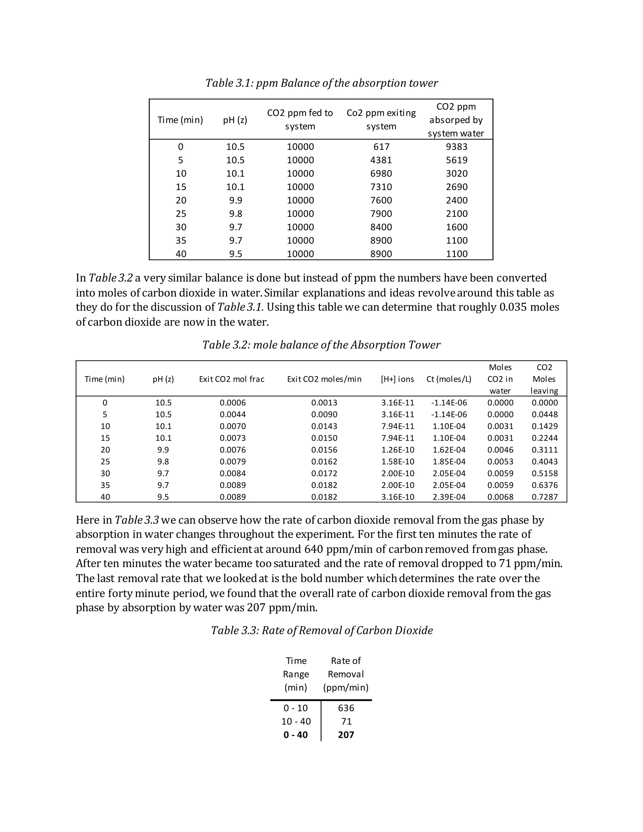 Table 3.1: ppm Balance of the absorption tower
In Table3.2 a very similar balance is done but instead of ppm the numbers have been converted
into moles of carbon dioxide in water.Similar explanations and ideas revolvearound this table as
they do for the discussion of Table3.1. Using this table we can determine that roughly 0.035 moles
of carbon dioxide are now in the water.
Table 3.2: mole balance of the Absorption Tower
Here in Table3.3 we can observe how the rate of carbon dioxide removal from the gas phase by
absorption in water changes throughout the experiment. For the first ten minutes the rate of
removal was very high and efficientat around 640 ppm/min of carbonremoved fromgas phase.
After ten minutes the water became toosaturated and the rate of removal dropped to 71 ppm/min.
The last removal rate that we lookedat is the bold number whichdetermines the rate over the
entire forty minute period, we found that the overall rate of carbon dioxide removal from the gas
phase by absorption by water was 207 ppm/min.
Table 3.3: Rate of Removal of Carbon Dioxide
Time (min) pH (z)
CO2 ppm fed to
system
Co2 ppm exiting
system
CO2 ppm
absorped by
system water
0 10.5 10000 617 9383
5 10.5 10000 4381 5619
10 10.1 10000 6980 3020
15 10.1 10000 7310 2690
20 9.9 10000 7600 2400
25 9.8 10000 7900 2100
30 9.7 10000 8400 1600
35 9.7 10000 8900 1100
40 9.5 10000 8900 1100
Time (min) pH (z) Exit CO2 mol frac Exit CO2 moles/min [H+] ions Ct (moles/L)
Moles
CO2 in
water
CO2
Moles
leaving
0 10.5 0.0006 0.0013 3.16E-11 -1.14E-06 0.0000 0.0000
5 10.5 0.0044 0.0090 3.16E-11 -1.14E-06 0.0000 0.0448
10 10.1 0.0070 0.0143 7.94E-11 1.10E-04 0.0031 0.1429
15 10.1 0.0073 0.0150 7.94E-11 1.10E-04 0.0031 0.2244
20 9.9 0.0076 0.0156 1.26E-10 1.62E-04 0.0046 0.3111
25 9.8 0.0079 0.0162 1.58E-10 1.85E-04 0.0053 0.4043
30 9.7 0.0084 0.0172 2.00E-10 2.05E-04 0.0059 0.5158
35 9.7 0.0089 0.0182 2.00E-10 2.05E-04 0.0059 0.6376
40 9.5 0.0089 0.0182 3.16E-10 2.39E-04 0.0068 0.7287
Time
Range
(min)
Rate of
Removal
(ppm/min)
0 - 10 636
10 - 40 71
0 - 40 207
 