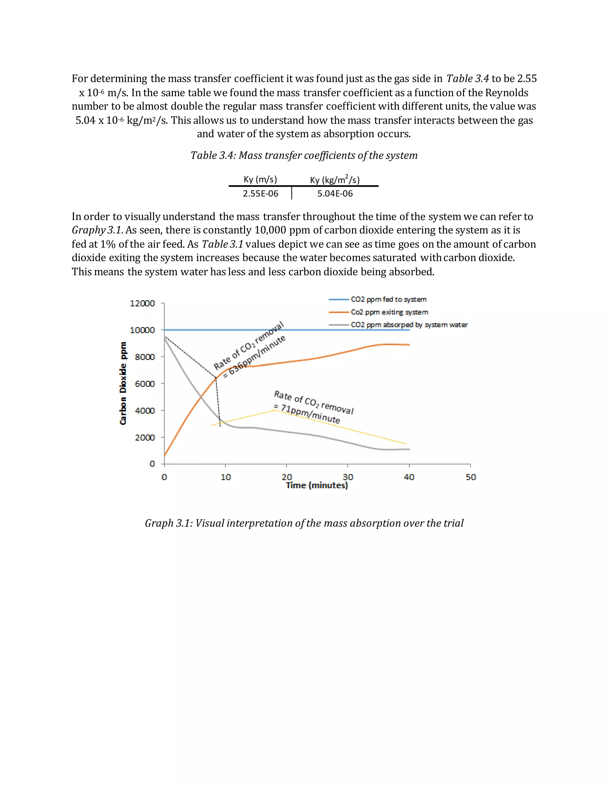 For determining the mass transfer coefficient it was found just as the gas side in Table 3.4 to be 2.55
x 10-6 m/s. In the same table we found the mass transfer coefficient as a function of the Reynolds
number to be almost double the regular mass transfer coefficient with different units, the value was
5.04 x 10-6 kg/m2/s. This allows us to understand how the mass transfer interacts between the gas
and water of the system as absorption occurs.
Table 3.4: Mass transfer coefficients of the system
In order to visually understand the mass transfer throughout the time of the system we can refer to
Graphy3.1.As seen, there is constantly 10,000 ppm of carbon dioxide entering the system as it is
fed at 1% of the air feed. As Table3.1 values depict we can see as time goes on the amount of carbon
dioxide exiting the system increases because the water becomes saturated withcarbon dioxide.
This means the system water has less and less carbon dioxide being absorbed.
Graph 3.1: Visual interpretation of the mass absorption over the trial
Ky (m/s) Ky (kg/m2
/s)
2.55E-06 5.04E-06
 