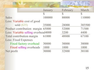15
January February March
$ $ $
Sales 100000 80000 110000
Less: Variable cost of good
sold ($35) 35000 28000 385500
Product contribution margin 65000 52000 71500
Less: Variable selling overhead4000 3200 4400
Total contribution margin 61000 48800 67100
Less: Fixed Expenses
Fixed factory overhead 30000 30000 30000
Fixed selling overheads 1000 1000 1000
Net profit 30000 32800 30100
 