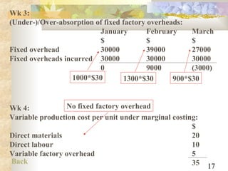 17
Wk 3:
(Under-)/Over-absorption of fixed factory overheads:
January February March
$ $ $
Fixed overhead 30000 39000 27000
Fixed overheads incurred 30000 30000 30000
0 9000 (3000)
1000*$30 1300*$30 900*$30
Wk 4:
Variable production cost per unit under marginal costing:
$
Direct materials 20
Direct labour 10
Variable factory overhead 5
35
No fixed factory overhead
Back
 