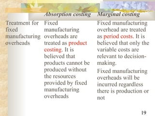 19
Absorption costing Marginal costing
Treatment for
fixed
manufacturing
overheads
Fixed
manufacturing
overheads are
treated as product
costing. It is
believed that
products cannot be
produced without
the resources
provided by fixed
manufacturing
overheads
Fixed manufacturing
overhead are treated
as period costs. It is
believed that only the
variable costs are
relevant to decision-
making.
Fixed manufacturing
overheads will be
incurred regardless
there is production or
not
 