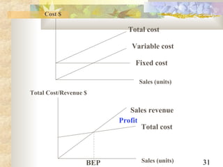 31
Total cost
Variable cost
Fixed cost
Cost $
Sales (units)
Sales revenue
Total Cost/Revenue $
Sales (units)
Total cost
Profit
BEP
 