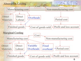 6
Cost
Manufacturing cost Non-manufacturing cost
Direct
Materials
Direct
Labour
Overheads
Finished goods Cost of goods sold
Period cost
Profit and loss account
Absorption Costing
Cost
Manufacturing cost Non-manufacturing cost
Direct
Materials
Direct
Labour
Variable
Overheads
Finished goods Cost of goods sold
Period cost
Profit and loss account
Marginal Costing
Fixed
overhead
 