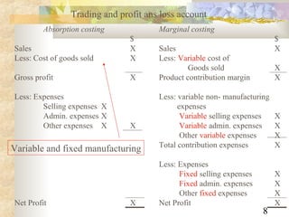 8
Trading and profit ans loss account
Absorption costing Marginal costing
$ $
Sales X Sales X
Less: Cost of goods sold X Less: Variable cost of
Goods sold X
Gross profit X Product contribution margin X
Less: Expenses Less: variable non- manufacturing
Selling expenses X expenses
Admin. expenses X Variable selling expenses X
Other expenses X X Variable admin. expenses X
Other variable expenses X
Total contribution expenses X
Less: Expenses
Fixed selling expenses X
Fixed admin. expenses X
Other fixed expenses X
Net Profit X Net Profit X
Variable and fixed manufacturing
 