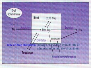 Pharmacology of Absorption for 3rd year Medical Students.ppt