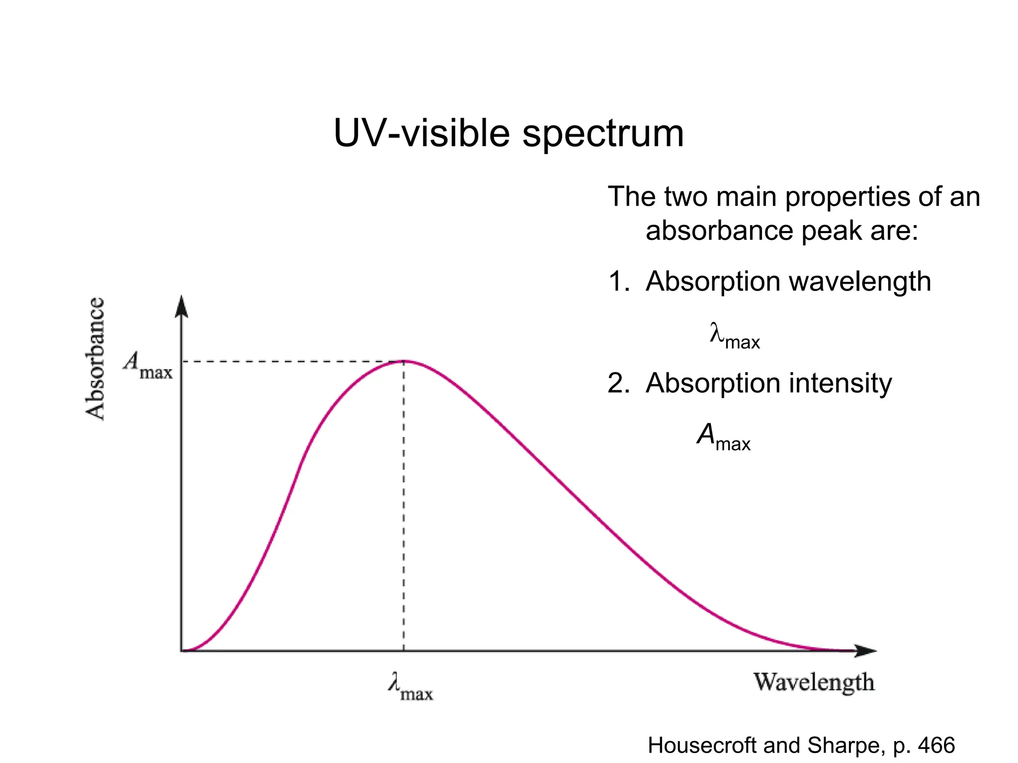 absorption-spectroscopy csir net exam help | PPT