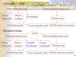 Absorption and marginal costing | PPT