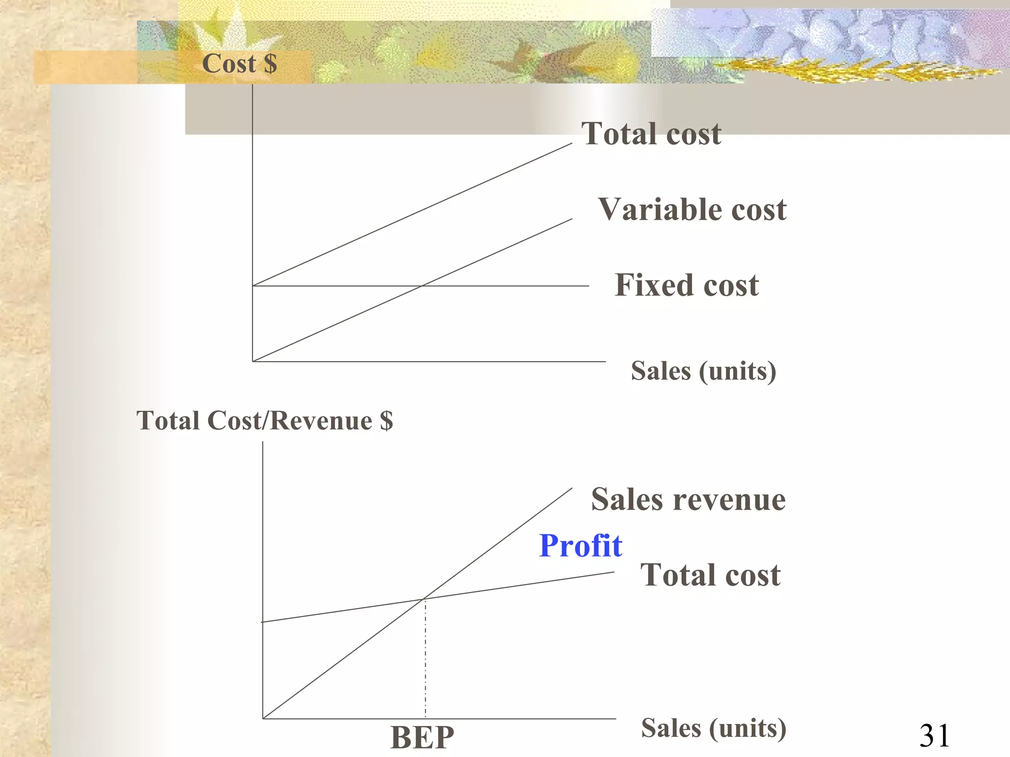 Cost $

                           Total cost

                             Variable cost

                              Fixed cost

                               Sales (units)
Total Cost/Revenue $

                            Sales revenue
                         Profit
                                Total cost



                   BEP          Sales (units)   31
 
