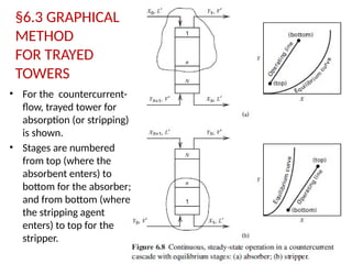 Absorption and Stripping of Dilute Mixtures.pptx