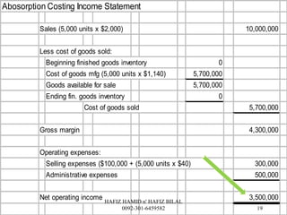Abosorption Costing Income Statement
Sales (5,000 units x $2,000) 10,000,000
Less cost of goods sold:
Beginning finished goods inventory 0
Cost of goods mfg (5,000 units x $1,140) 5,700,000
Goods available for sale 5,700,000
Ending fin. goods inventory 0
Cost of goods sold 5,700,000
Gross margin 4,300,000
Operating expenses:
Selling expenses ($100,000 + (5,000 units x $40) 300,000
Administrative expenses 500,000
Net operating income 3,500,000
19
HAFIZ HAMID n' HAFIZ BILAL
0092-301-6459582
 